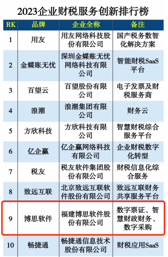 上榜博思软件入选互联网周刊2023企业财税服务创新排行榜top10