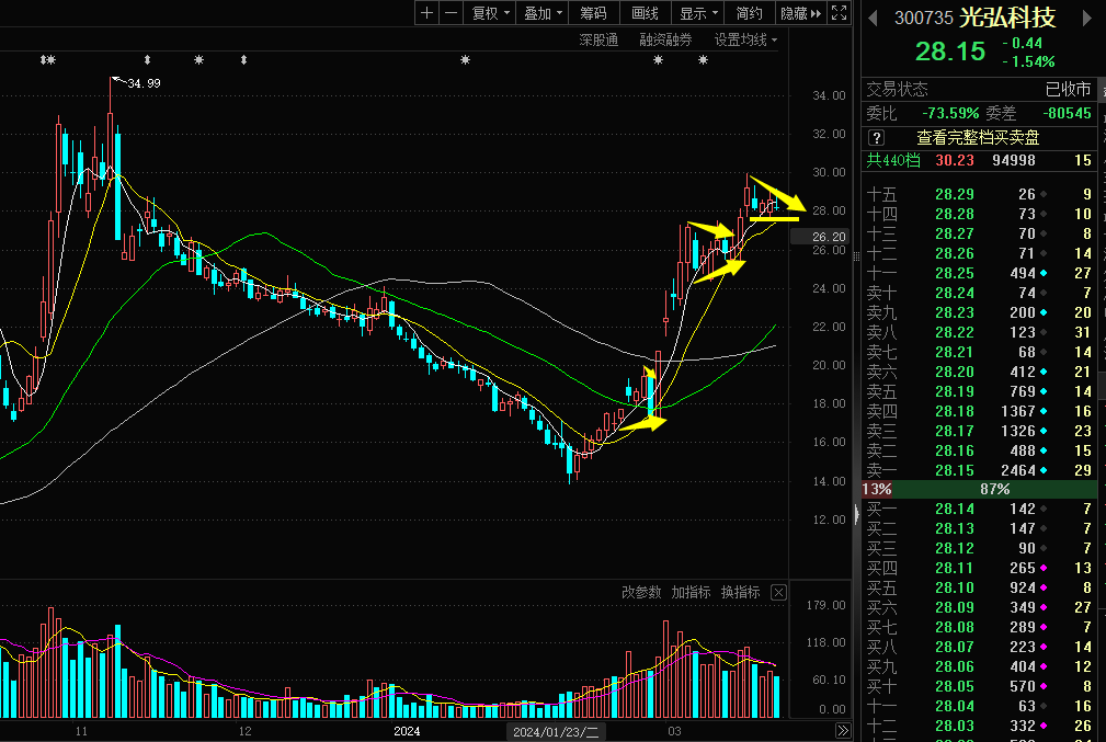 322晚评情绪强分歧套利中文在线文投控股的底牌到底是