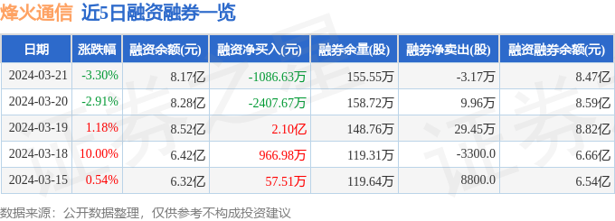 烽火通信6004983月21日主力资金净卖出211亿元