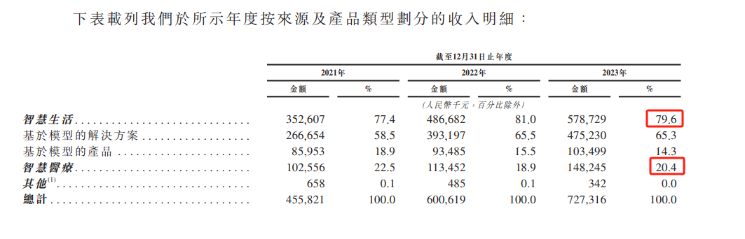 云知声香港ipo曾申请科创板后撤回3年累亏11亿京东360等参股