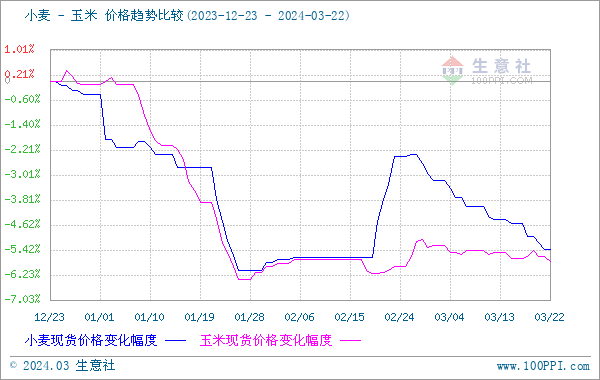 本周小麦价格持续弱势(318