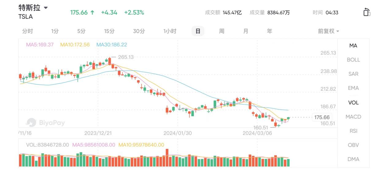 2月份,特斯拉的股价有了一定幅度的反弹,上涨约10%;3月份开始,特斯拉