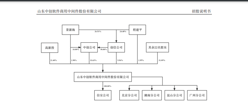 融e邦山东中创软件商用中间件股份有限公司688695正式登陆科创板