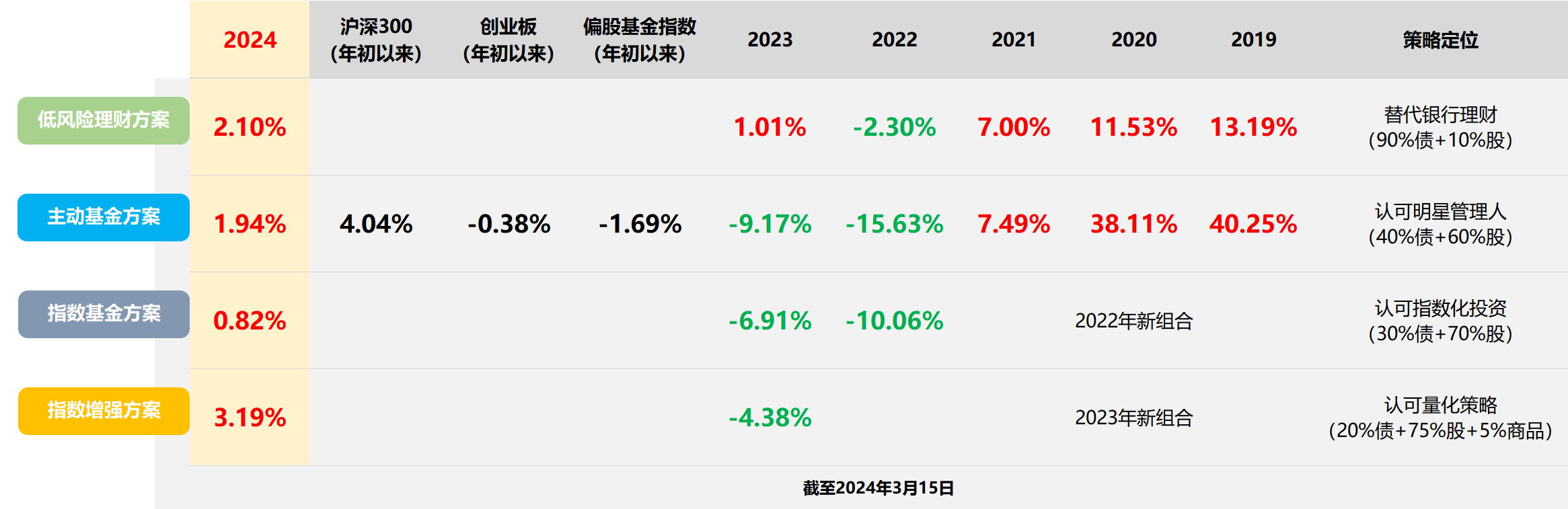 指数基金的规模快赶上主动基金了？指数投资真的有效吗？_财富号_东方财富网