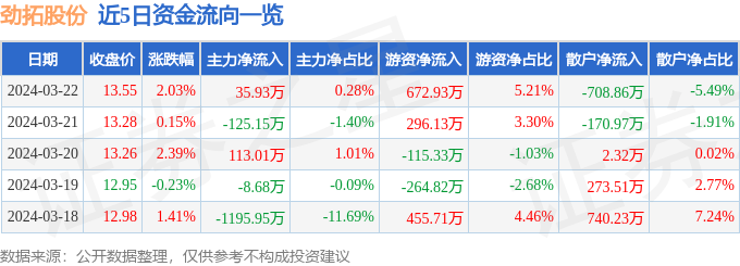 劲拓股份3004003月22日主力资金净买入3593万元