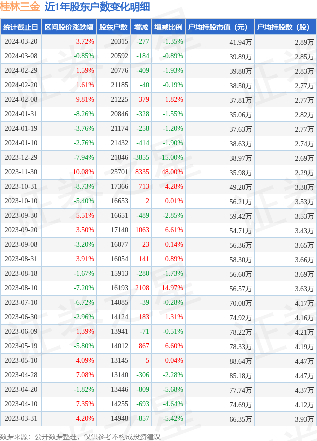桂林三金0022753月20日股东户数203万户较上期减少135