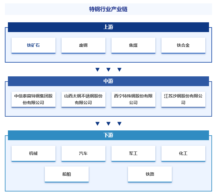 产业链全景图智研特钢产业百科266