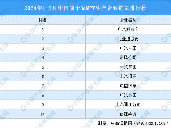2024年12月中国前十家mpv生产企业销量排行榜
