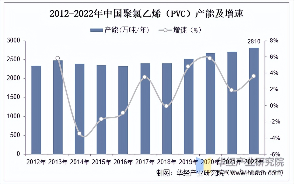 2022年中国pvc行业产量产能装置开工率及进出口分析图