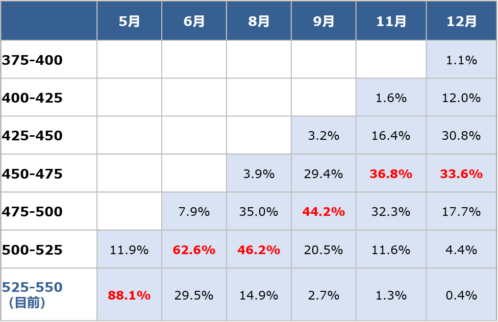 美联储点阵图坚持年内三次降息,市场狂欢后有什么要关注