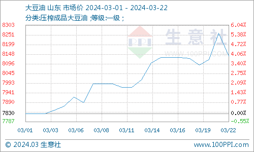期货行情提振豆油棕榈油行情走高