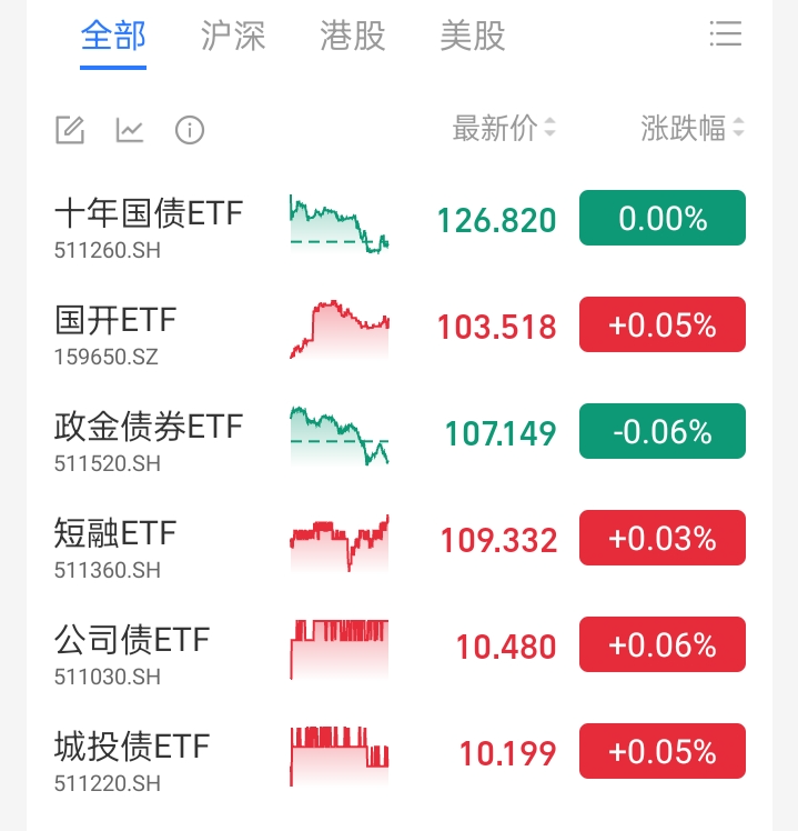 债市收评。今天股债双跌。利率债雨天、信用债阴天。利率债基、信用债基、可转债基均可能碎蛋。财富号东方财富网 