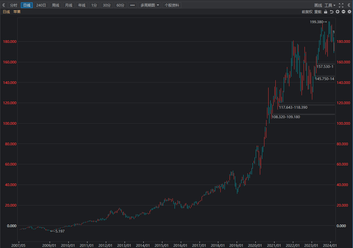 美股三大指数续创新高苹果股价逆势大跌具体原因是什么