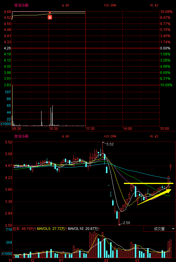 322晚评情绪强分歧套利中文在线文投控股的底牌到底是