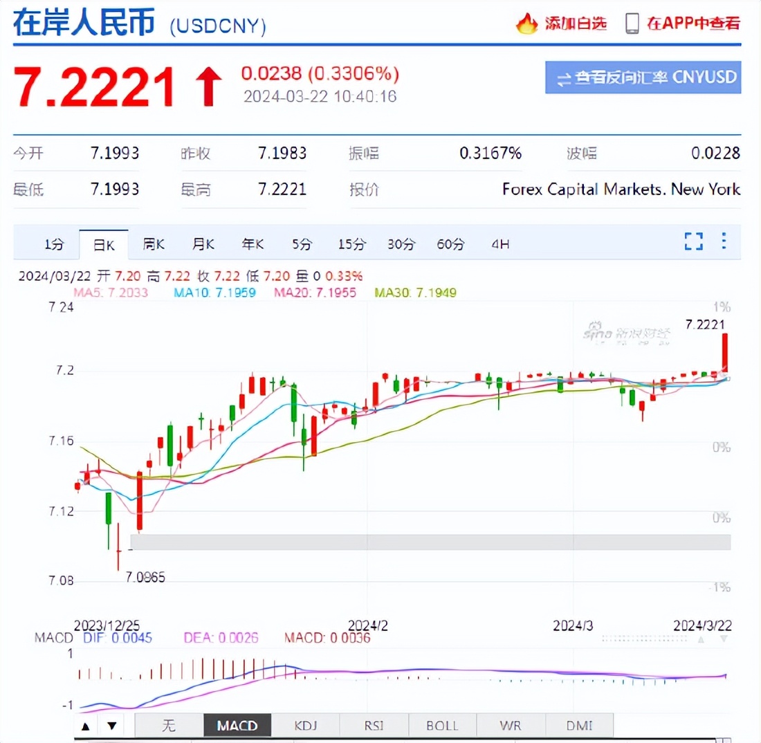 美元指数持续上涨离岸人民币跌破725日内贬值逾300点高盛通胀仍在下行