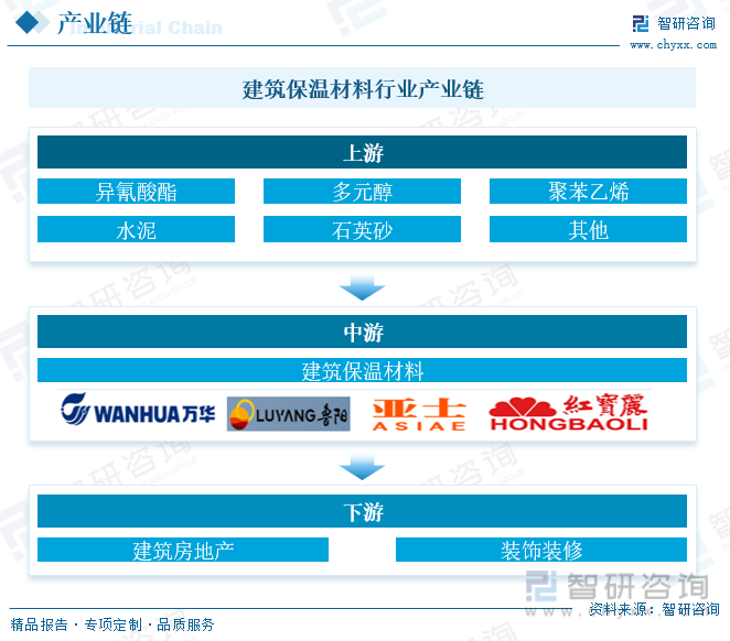 包括異氰酸酷,多元醇(組合聚醚或聚酷),聚苯乙烯樹脂,石墨,水泥和石英