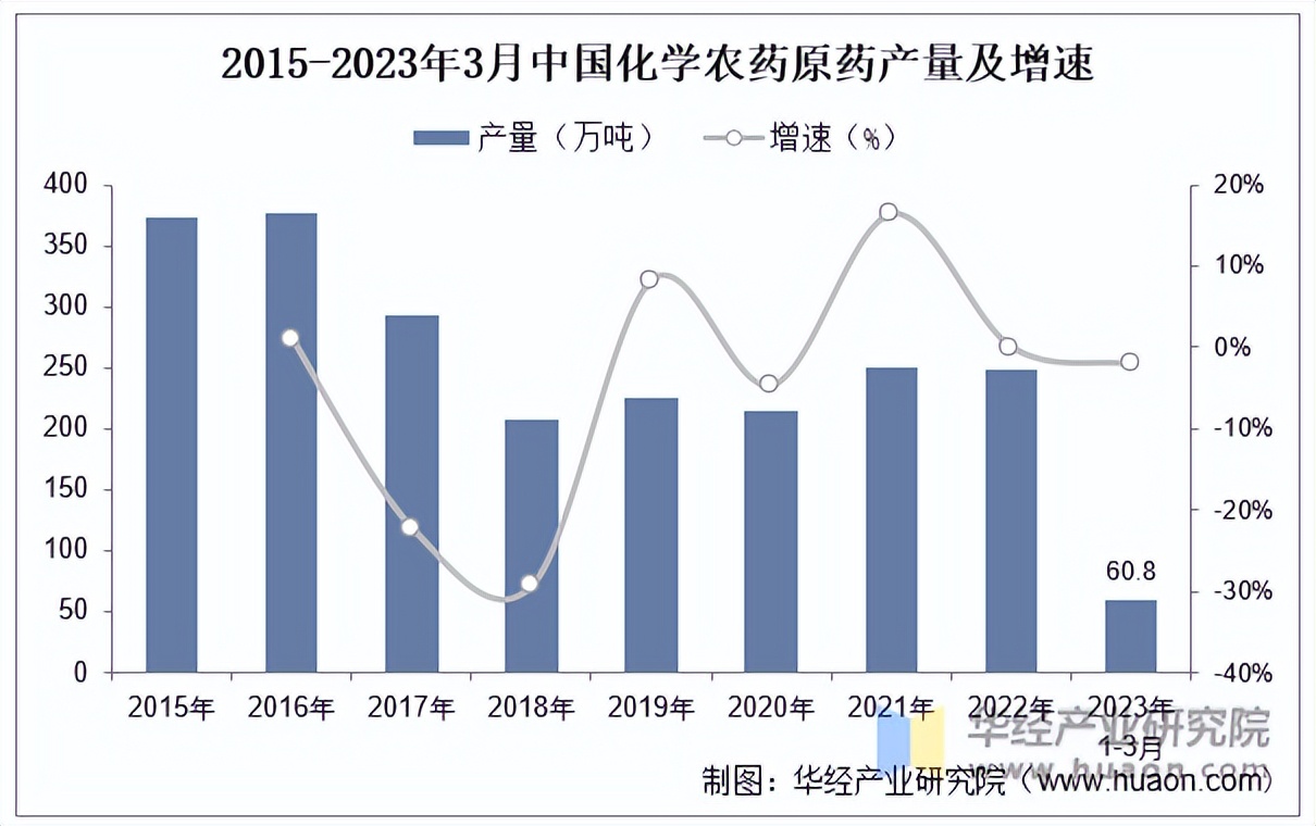 《2022年全球及中国农药行业发展现状,国内缺乏具有市场竞争力的自主