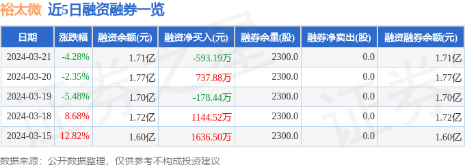 裕太微6885153月21日主力资金净卖出299614万元