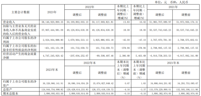 豫园股份2023年净利2024亿同比下滑45董事长黄震薪酬9882万