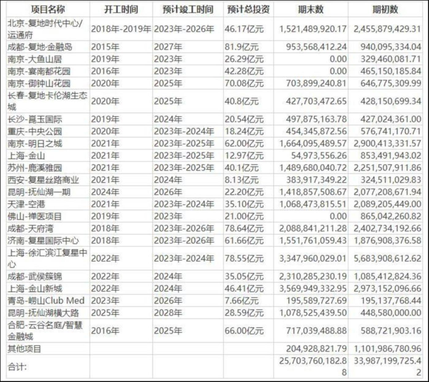 截至2023年12月31日,豫园股份存货价值430.