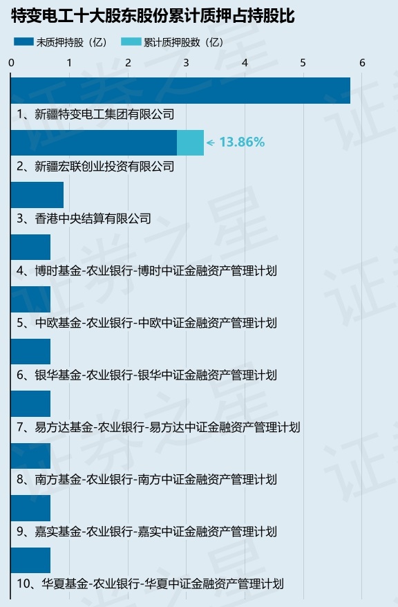 特变电工(600089)股东新疆宏联创业投资有限公司质押4580万股,占总