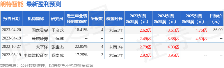 朗特智能(300916)2023年年报简析:净利润减40.09%,三_