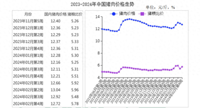 2024年2月猪肉市场供需及价格走势预测分析猪肉价格止跌回升