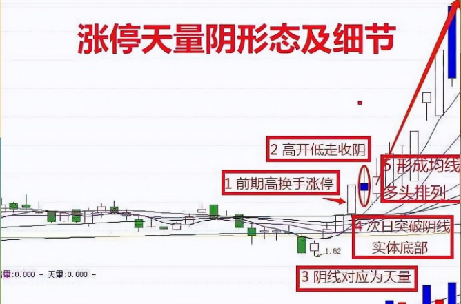 股票一旦出现涨停天量阴形态证明主力是在洗盘而不是出货