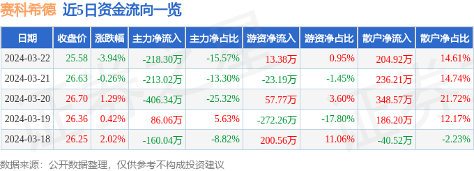 赛科希德6883383月22日主力资金净卖出21830万元