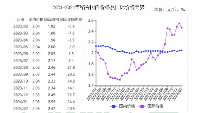 2024年2月稻米市场供需及价格走势预测分析:国内稻米价格稳中略涨