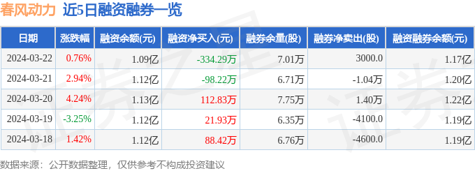 春风动力6031293月22日主力资金净卖出14303万元