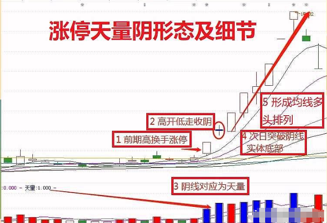 涨停后洗盘图解图片