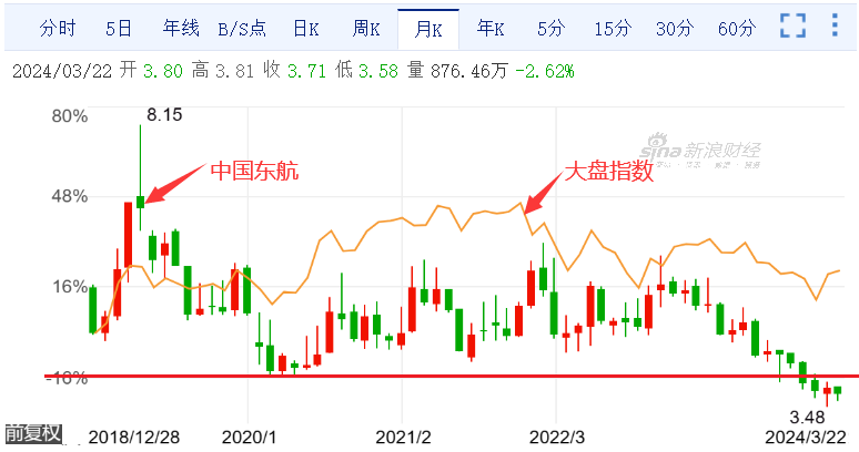 近六年东航股价走势