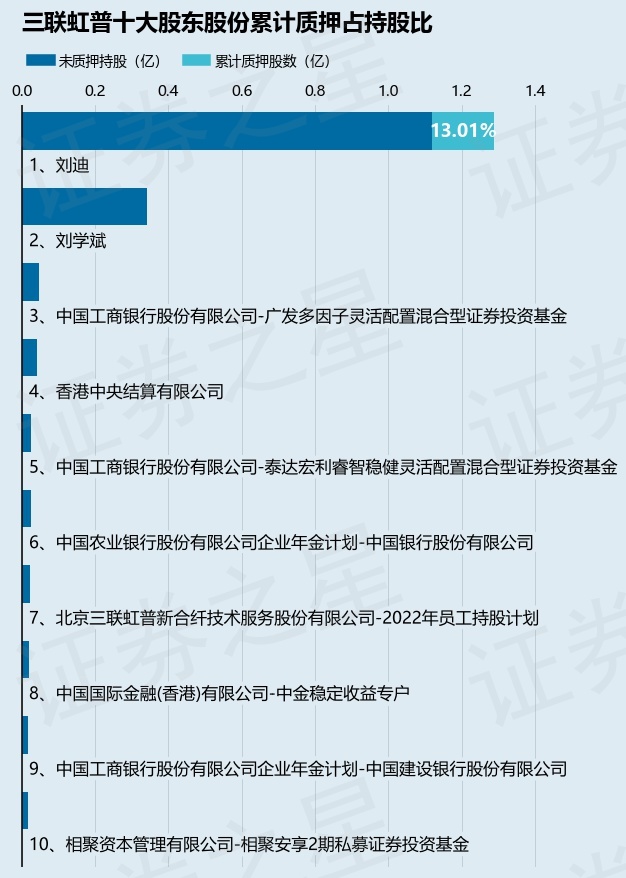 三联虹普300384股东刘迪质押591万股占总股本185