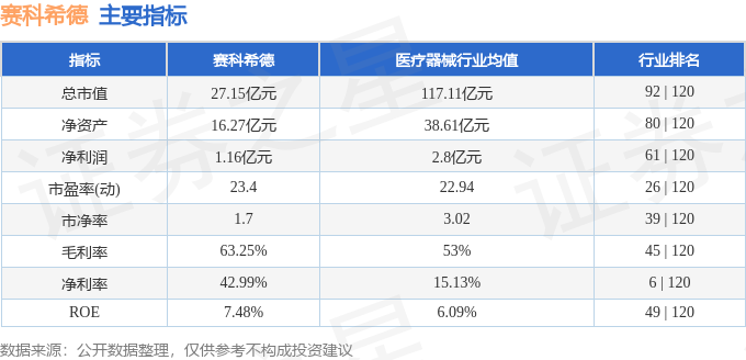 赛科希德6883383月22日主力资金净卖出21830万元