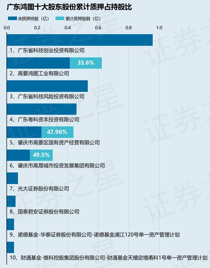 广东鸿图002101股东高要鸿图工业有限公司质押1300万股占总股本196