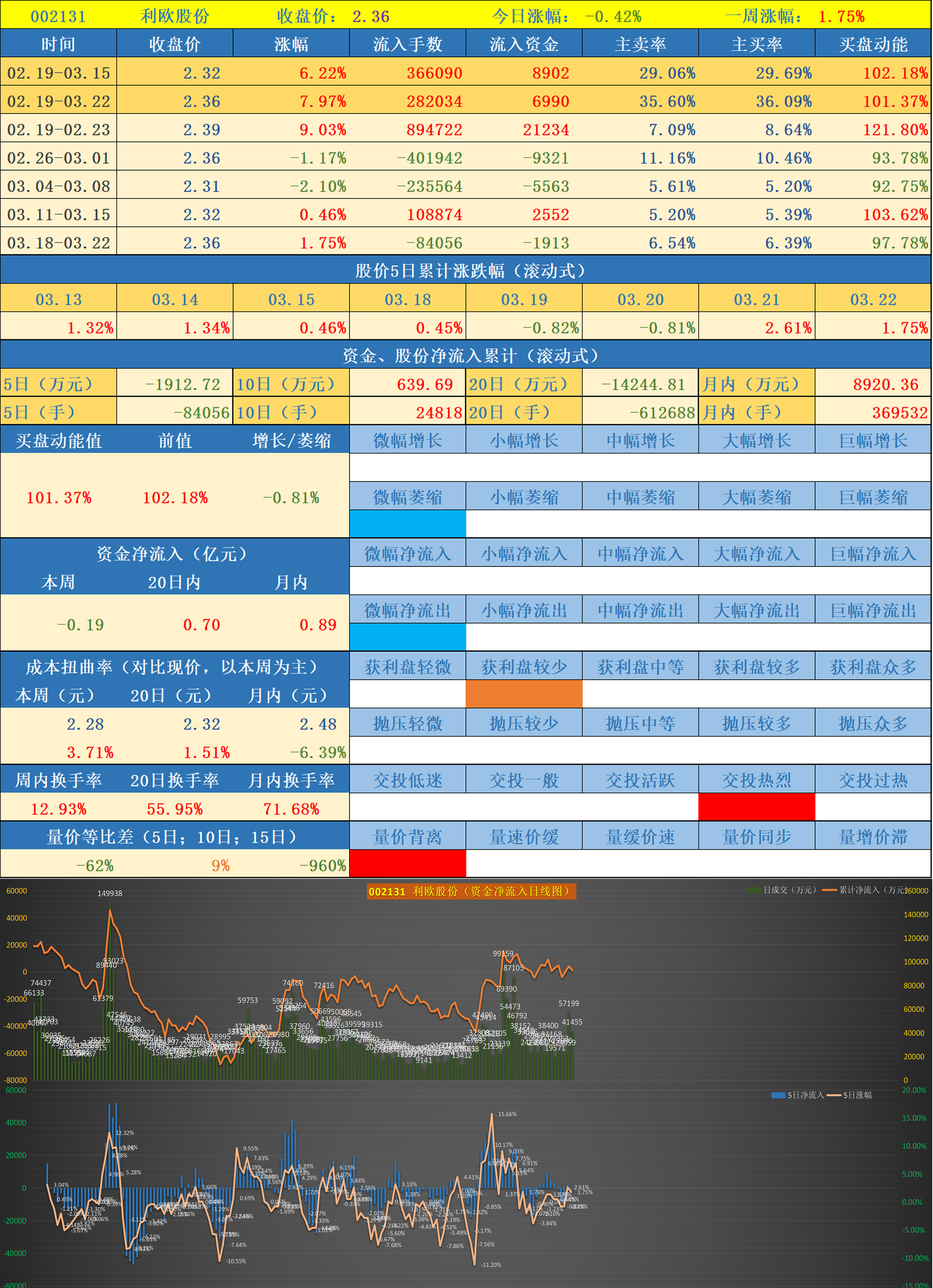 (6) 【002131】 利欧股份3.