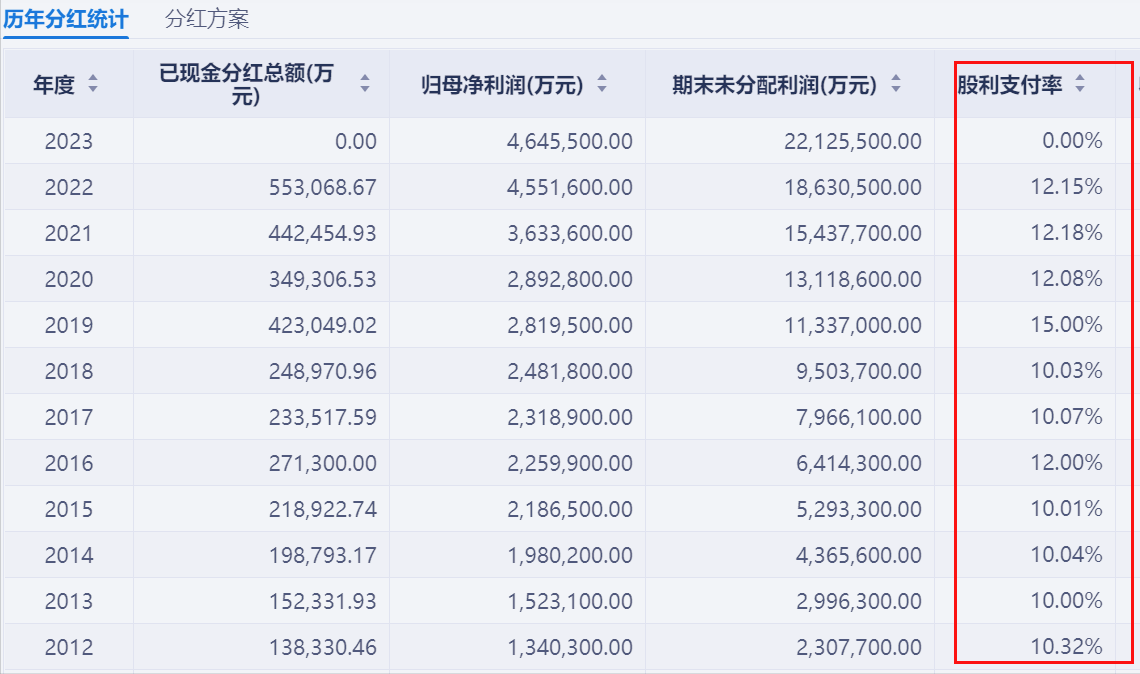 净利润增长2平安银行大幅提高分红