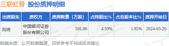 三联虹普300384股东刘迪质押591万股占总股本185