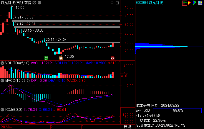 鼎龙股份603004:医美概念   新材料,次新股,上市时间周期很短,上市创