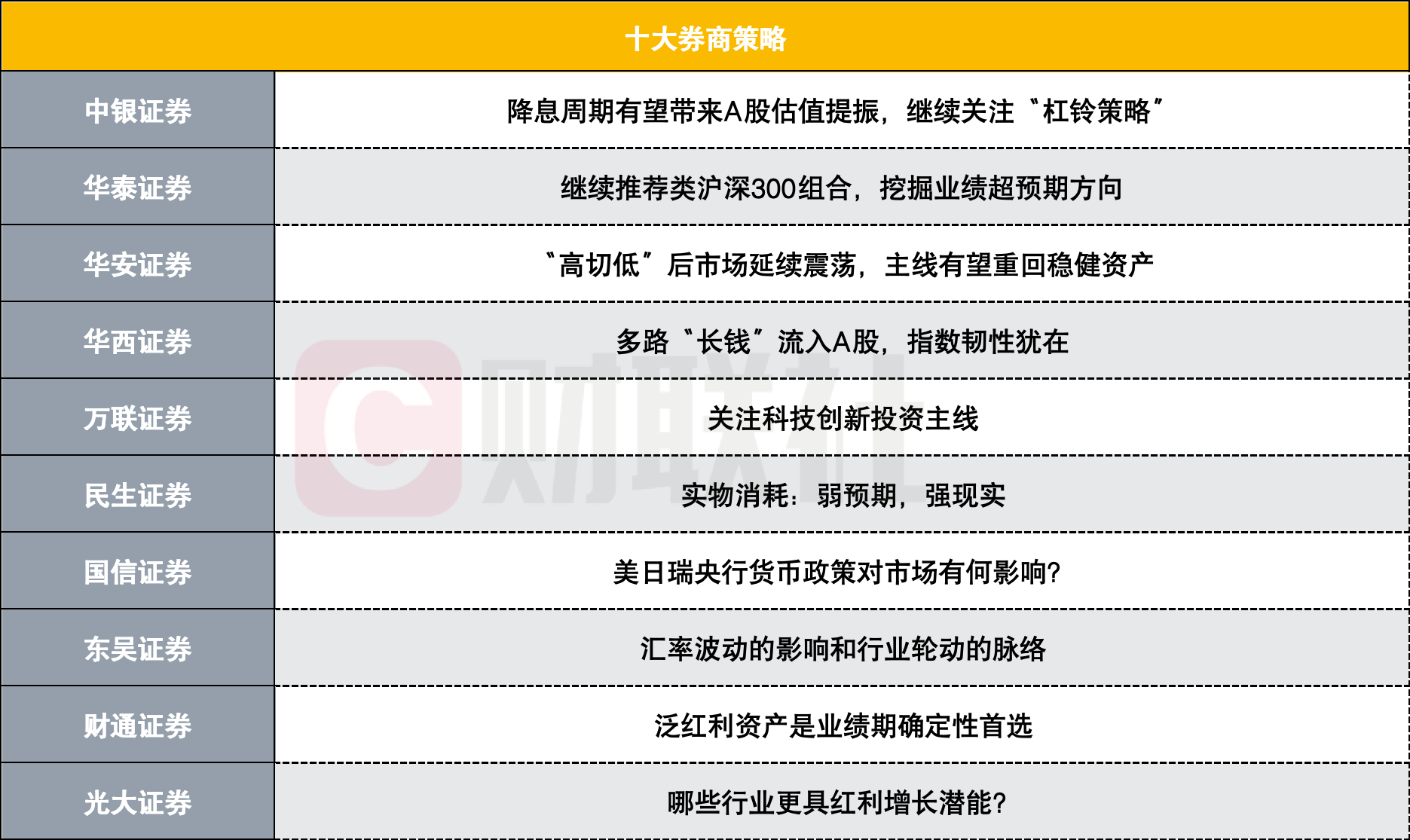十大券商策略多路长钱流入a股主线有望重回稳健资产