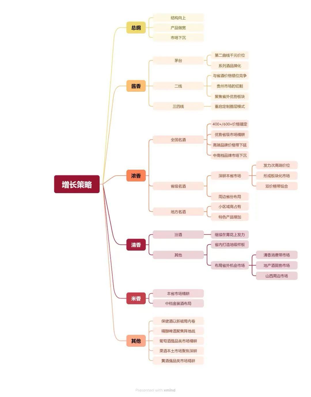 李童酱酒浓香和清香2024年的趋势机会以及增长策略分别是什么
