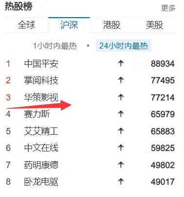 $中原传媒(sz000719)$$中国平安(sh601318)$$掌阅科技(sh603533)$圈