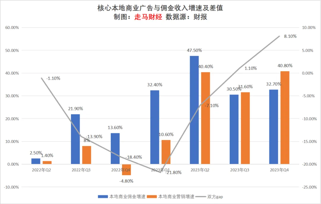 23年q4业绩点评美团的护城河及2024展望