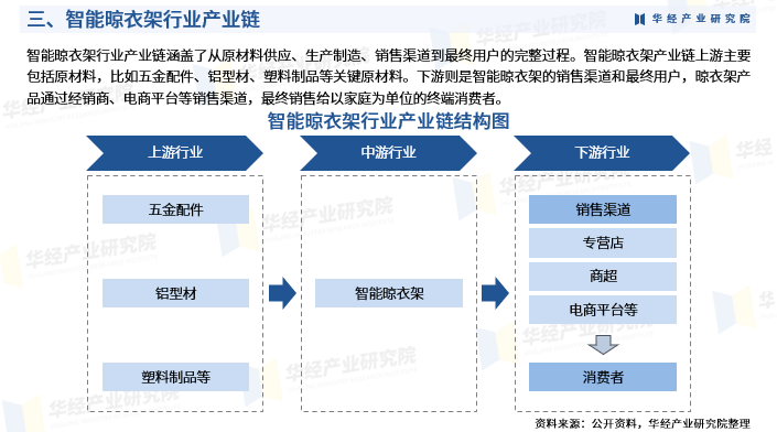 2024年中国智能晾衣架行业深度研究报告发展历程渗透率产业链市场规模