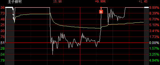 今天就到这吧,明天见.$艾艾精工(sh603580)$$王子新材(sz002735)$