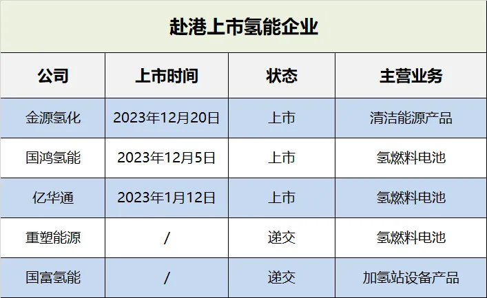 赴港上市氫能ipo的迂迴之路