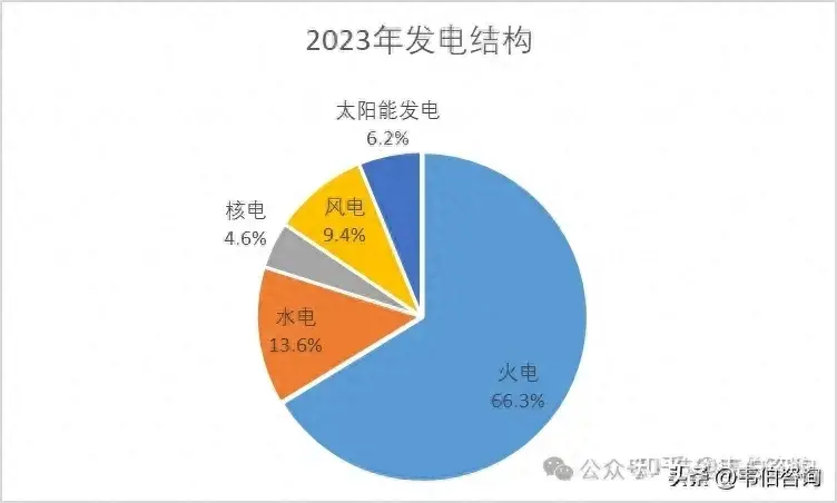 2023年全国发电结构历年分项发电装机容量占比变化趋势多图