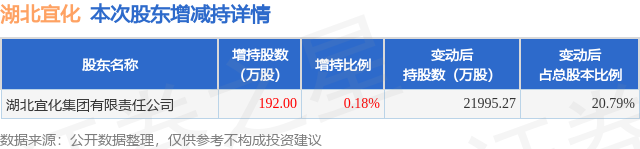 3月25日湖北宜化发布公告其股东增持192万股
