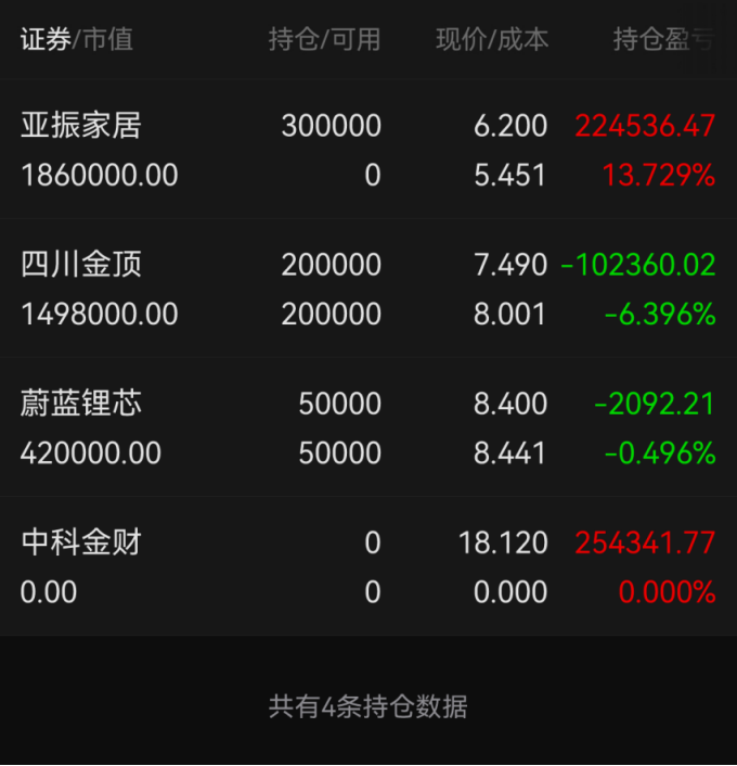 板块全线退潮空仓休息为宜播恩集团东方嘉盛龙宇股份跃岭股份加自选